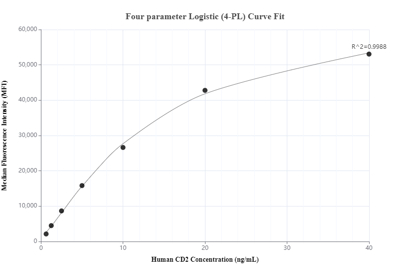 Cytometric bead array standard curve of MP01045-1